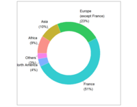 Graphique de r&eacute;partition des utilisateurs de Stics par continent