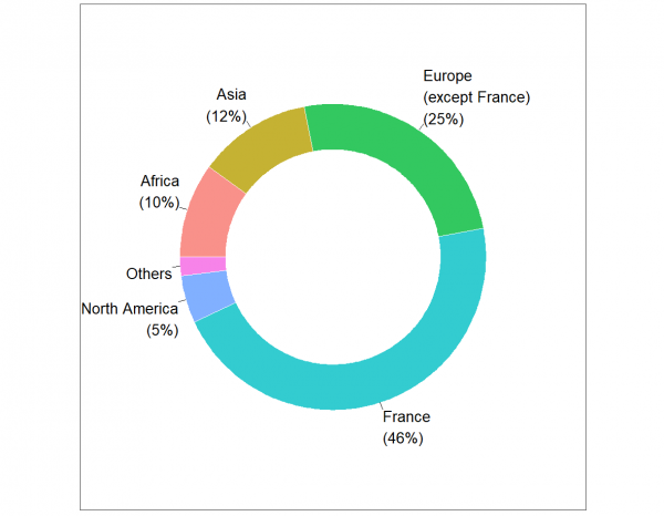 Graphique de répartition des utilisateurs de Stics par continent